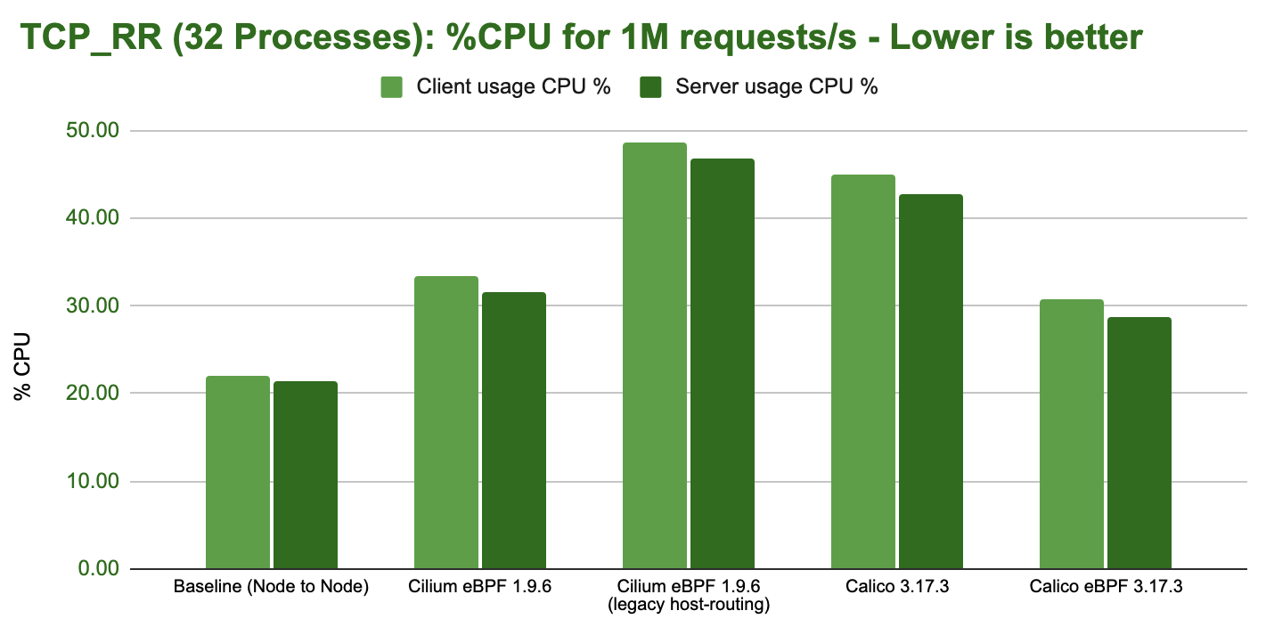 ../../../_images/bench_tcp_rr_32_processes_cpu.png