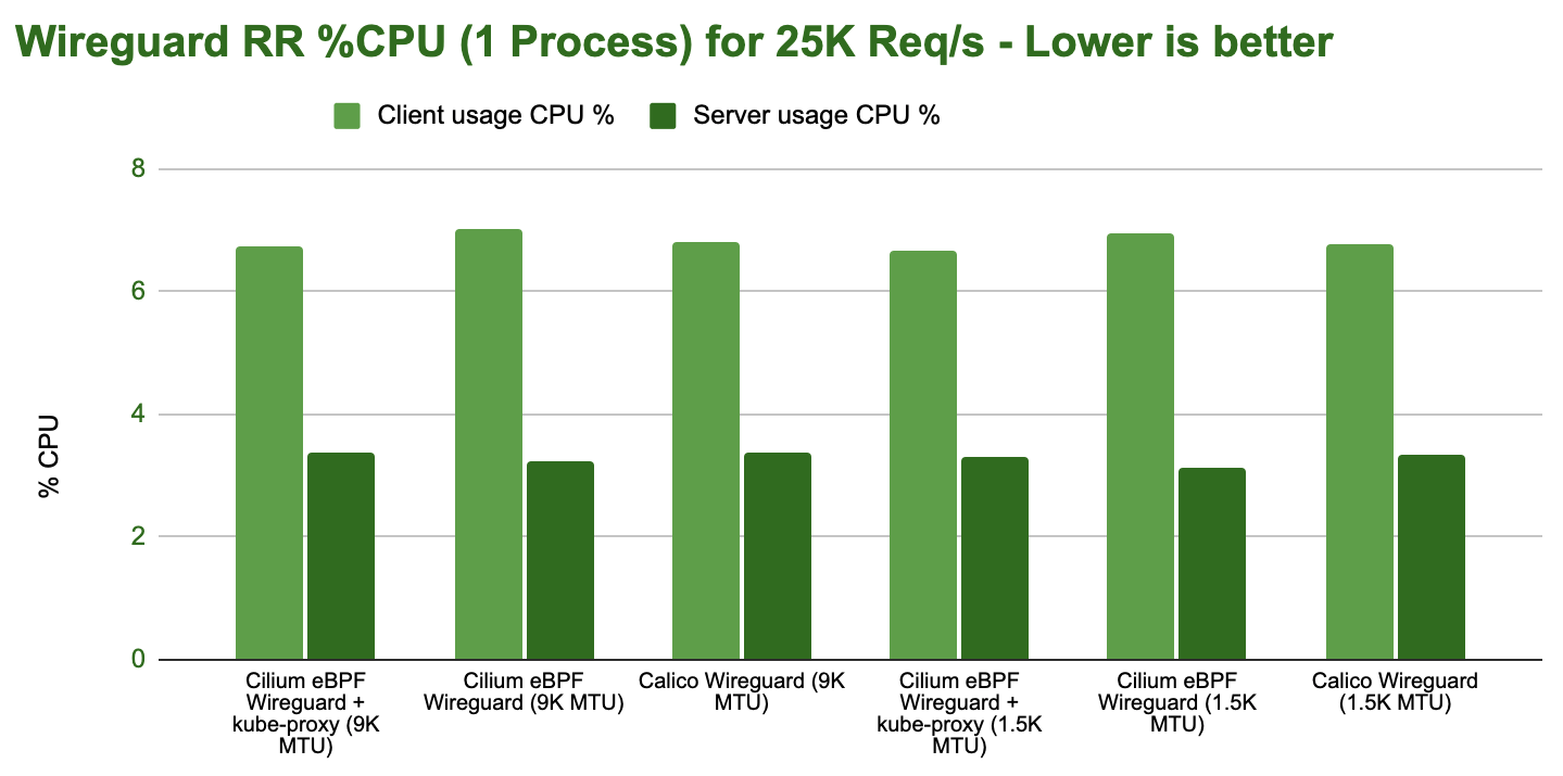 ../../../_images/bench_wireguard_rr_1_process_cpu.png
