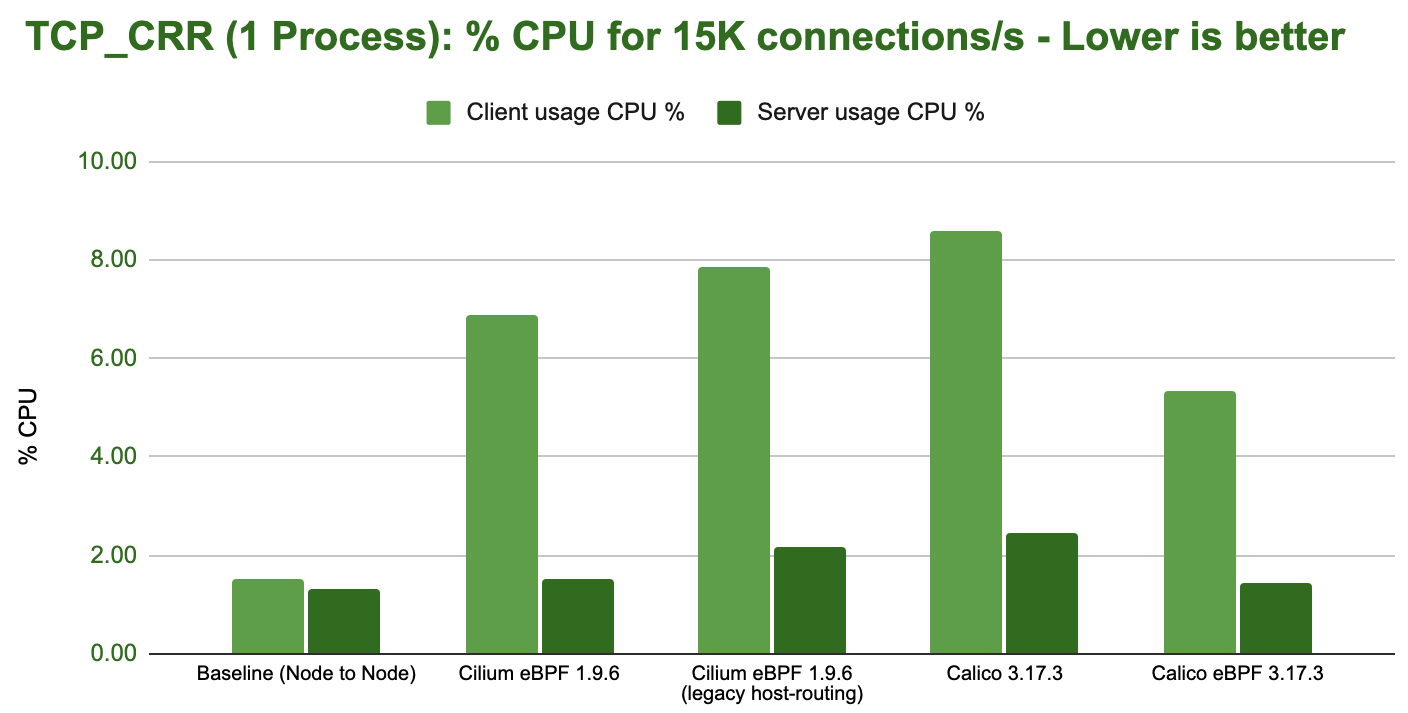 ../../../_images/bench_tcp_crr_1_process_cpu.png