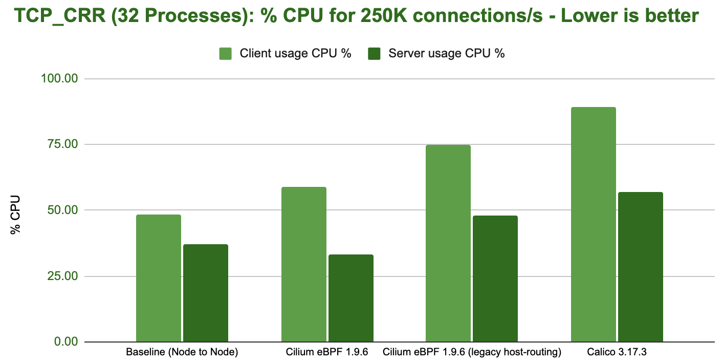 ../../../_images/bench_tcp_crr_32_processes_cpu.png