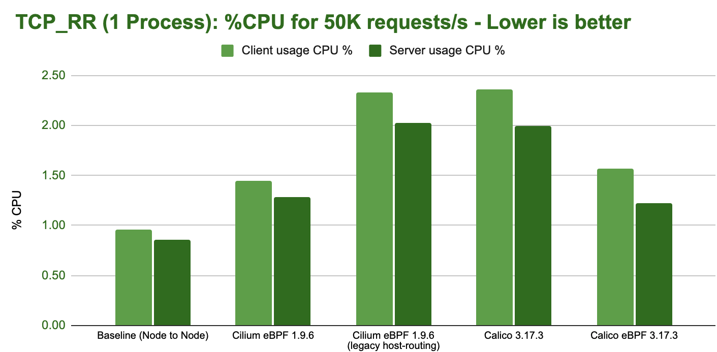../../../_images/bench_tcp_rr_1_process_cpu.png