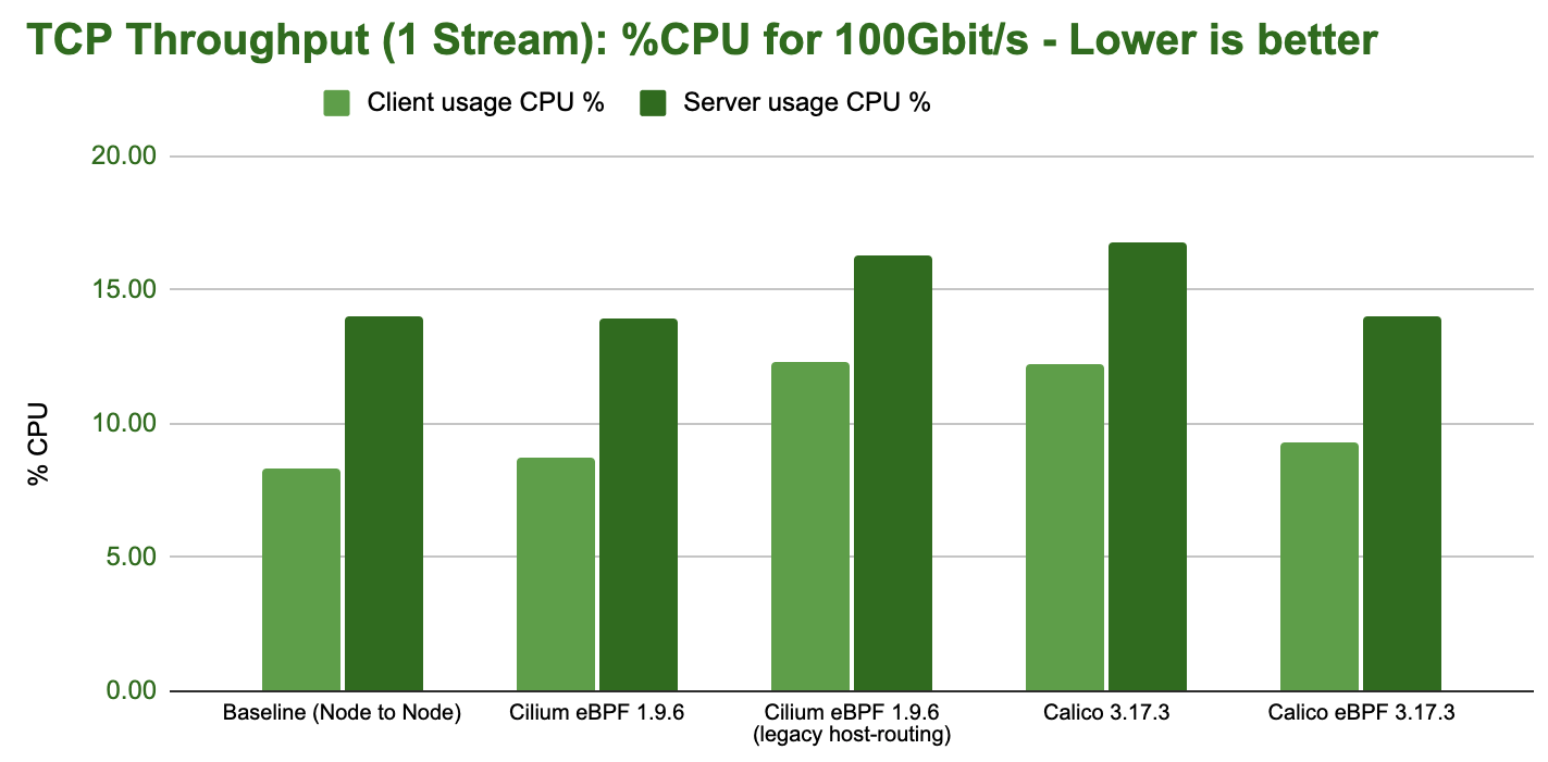 ../../../_images/bench_tcp_stream_1_stream_cpu.png