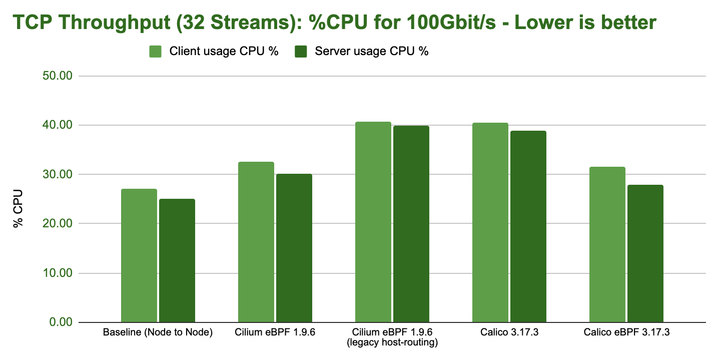 ../../../_images/bench_tcp_stream_32_streams_cpu.png